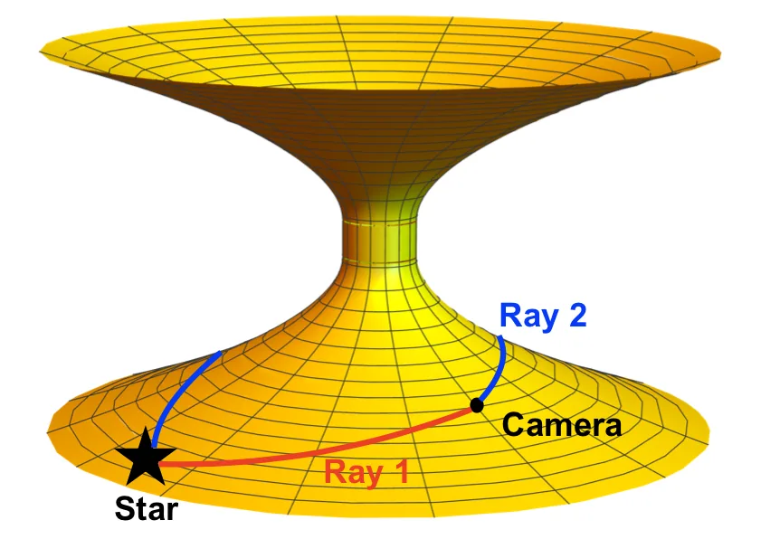 Embedding diagram of a wormhole with two light rays bending around its exterior to the same star