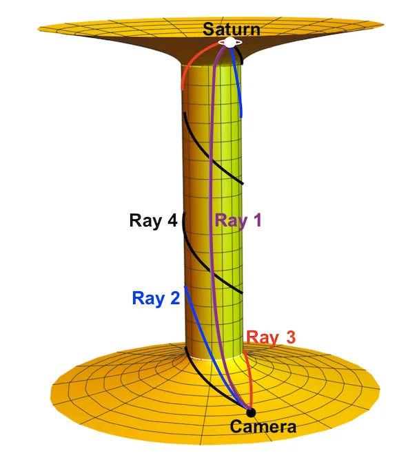 Embedding diagram of a wormhole with four light rays circling the throat different numbers of times